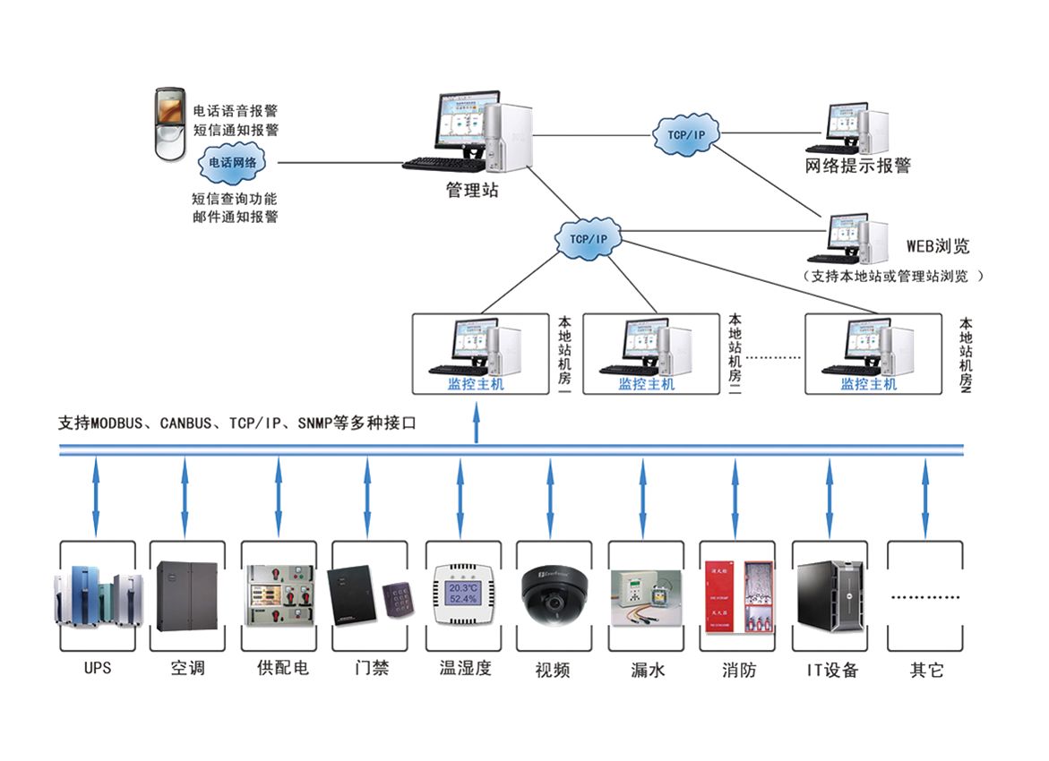 機房安防系統常見故障有哪些？應該如何處理？